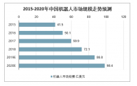 2020年中國(guó)工業(yè)機(jī)器人市場(chǎng)規(guī)模、產(chǎn)量及行業(yè)發(fā)展趨勢(shì)分析預(yù)測(cè)